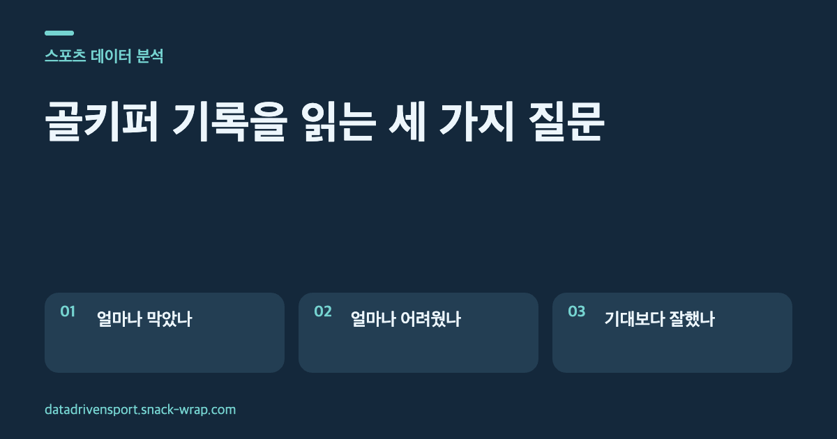 딥블루 배경과 청록색 강조를 사용한 세 장의 텍스트 카드. 선방률은 막은 비율, PSxG는 받은 슈팅의 위협, PSxG와 실점의 차이는 기대 대비 성과를 설명한다.