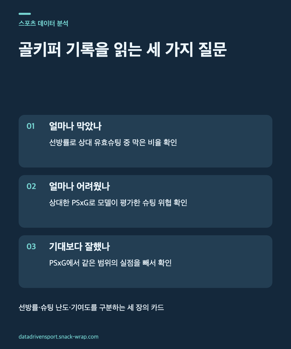 딥블루 배경과 청록색 강조를 사용한 세 장의 텍스트 카드. 선방률은 막은 비율, PSxG는 받은 슈팅의 위협, PSxG와 실점의 차이는 기대 대비 성과를 설명한다.