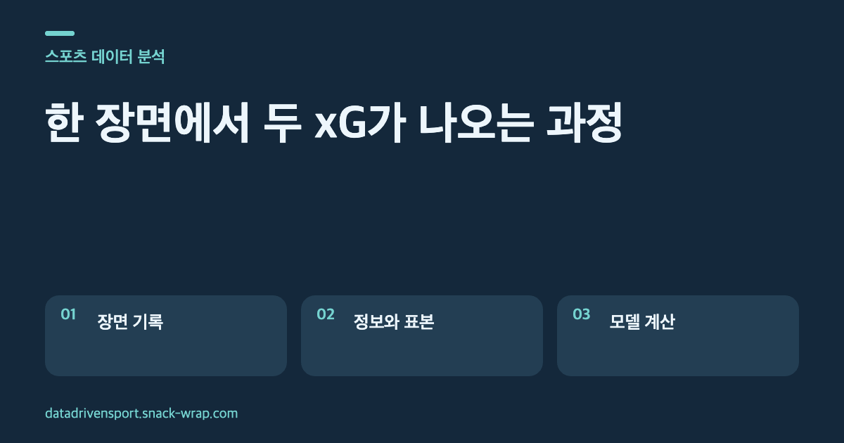 딥블루 배경 위에 하나의 축구 슈팅 장면이 기록 기준, 입력 변수와 학습 표본, 모델 계산의 세 단계를 지나 두 업체의 서로 다른 xG 결과로 갈라지는 청록색 도해