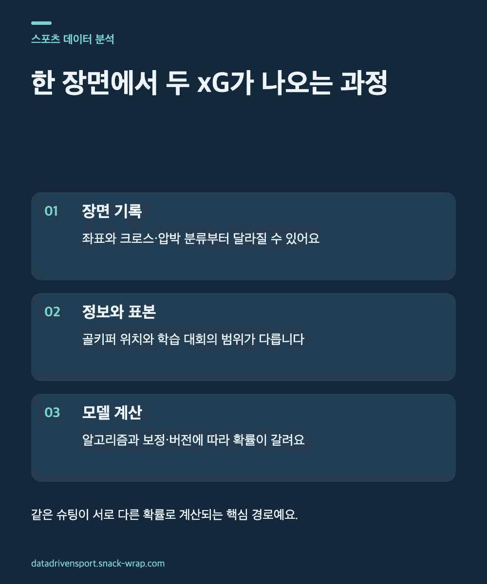 딥블루 배경 위에 하나의 축구 슈팅 장면이 기록 기준, 입력 변수와 학습 표본, 모델 계산의 세 단계를 지나 두 업체의 서로 다른 xG 결과로 갈라지는 청록색 도해