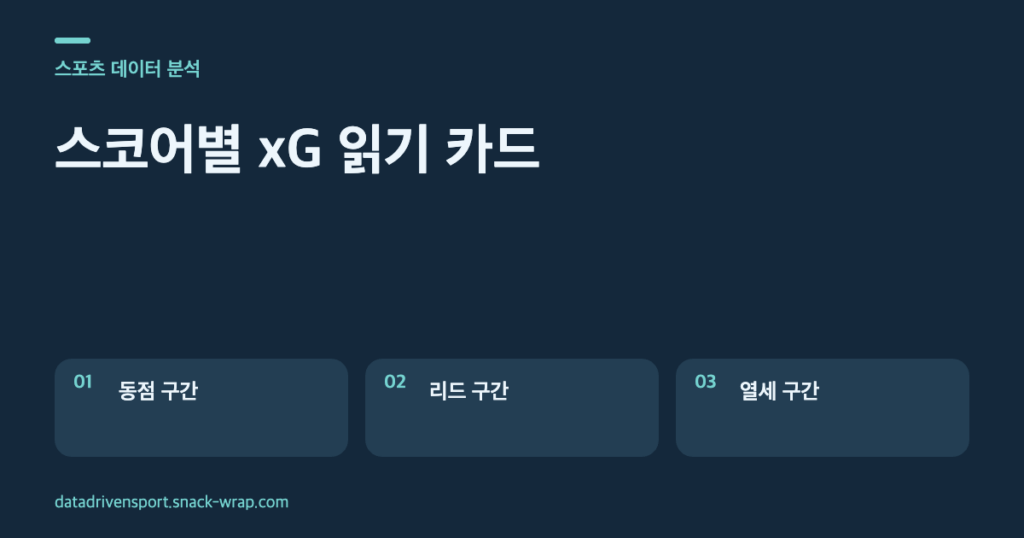 딥블루 바탕과 청록색 강조를 사용한 세 장의 텍스트 카드. 동점에서는 선제골 이전 기회, 리드에서는 허용한 기회, 열세에서는 추격 시간과 기회 증가를 확인하도록 안내한다.