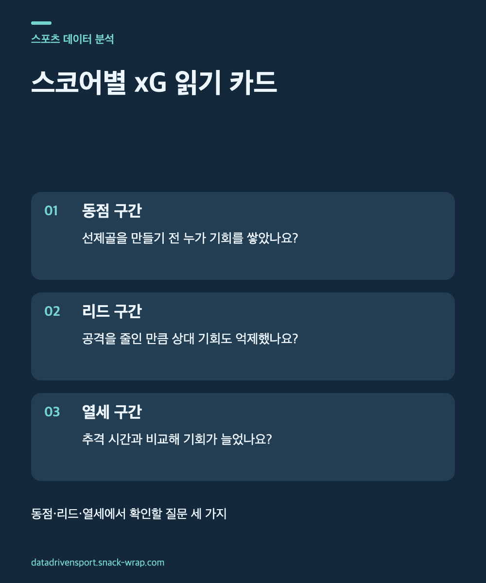 딥블루 바탕과 청록색 강조를 사용한 세 장의 텍스트 카드. 동점에서는 선제골 이전 기회, 리드에서는 허용한 기회, 열세에서는 추격 시간과 기회 증가를 확인하도록 안내한다.